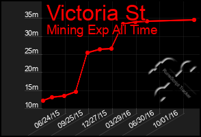 Total Graph of Victoria St