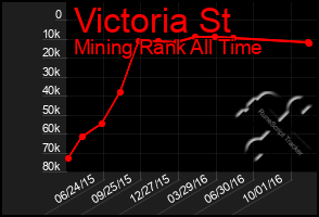 Total Graph of Victoria St