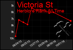 Total Graph of Victoria St