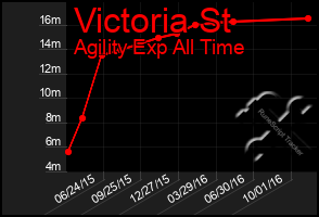 Total Graph of Victoria St