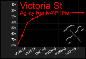 Total Graph of Victoria St