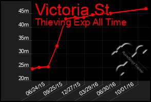 Total Graph of Victoria St