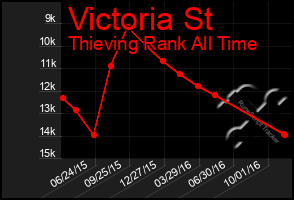 Total Graph of Victoria St