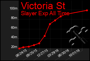 Total Graph of Victoria St