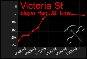 Total Graph of Victoria St