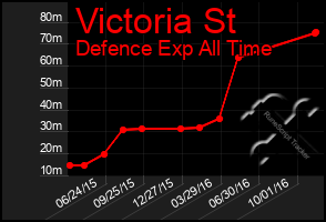 Total Graph of Victoria St