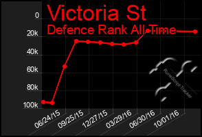 Total Graph of Victoria St