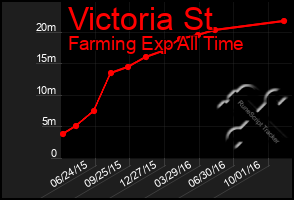 Total Graph of Victoria St