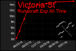 Total Graph of Victoria St