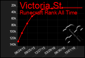 Total Graph of Victoria St