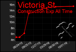 Total Graph of Victoria St