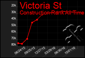 Total Graph of Victoria St