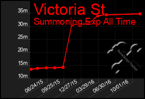 Total Graph of Victoria St