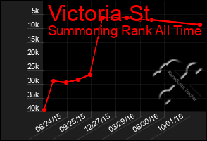 Total Graph of Victoria St