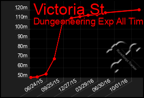 Total Graph of Victoria St