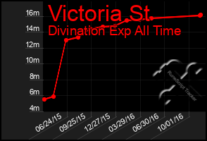 Total Graph of Victoria St