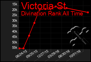 Total Graph of Victoria St