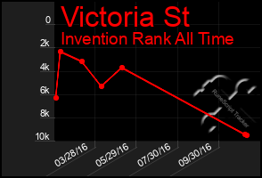 Total Graph of Victoria St