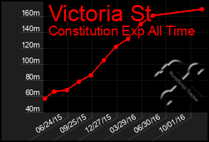 Total Graph of Victoria St