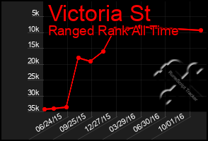 Total Graph of Victoria St