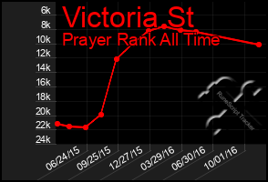 Total Graph of Victoria St