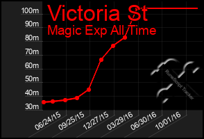 Total Graph of Victoria St