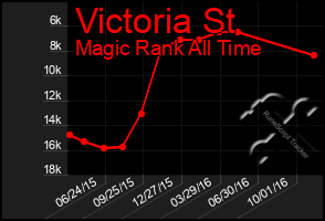 Total Graph of Victoria St