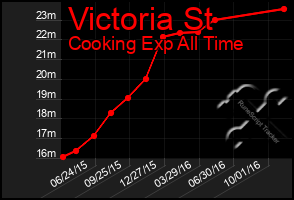 Total Graph of Victoria St