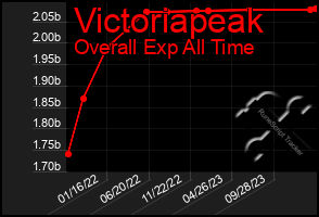 Total Graph of Victoriapeak