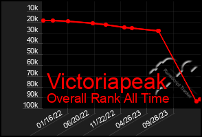 Total Graph of Victoriapeak