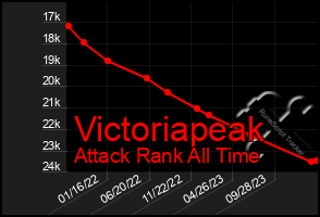 Total Graph of Victoriapeak