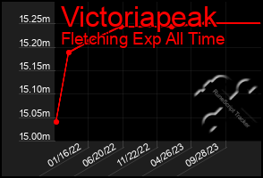 Total Graph of Victoriapeak