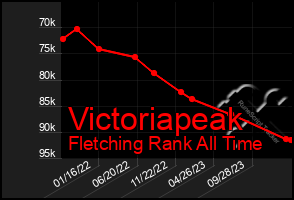 Total Graph of Victoriapeak