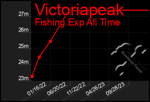 Total Graph of Victoriapeak