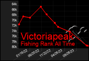 Total Graph of Victoriapeak