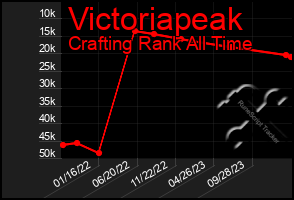 Total Graph of Victoriapeak