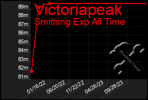 Total Graph of Victoriapeak