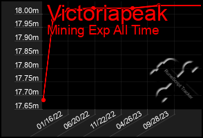 Total Graph of Victoriapeak