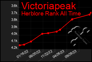 Total Graph of Victoriapeak