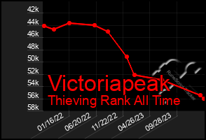 Total Graph of Victoriapeak