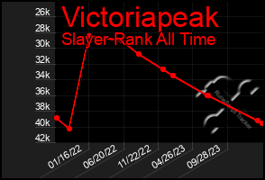 Total Graph of Victoriapeak