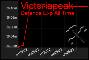 Total Graph of Victoriapeak