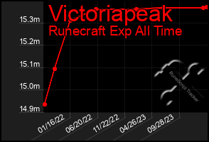 Total Graph of Victoriapeak