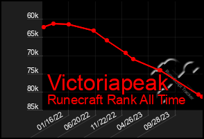 Total Graph of Victoriapeak