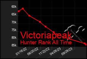 Total Graph of Victoriapeak