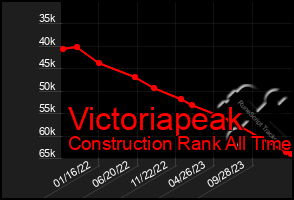 Total Graph of Victoriapeak