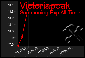 Total Graph of Victoriapeak