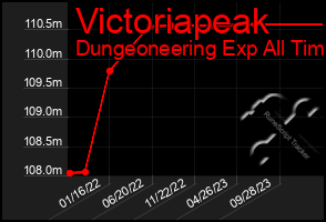 Total Graph of Victoriapeak