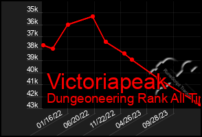 Total Graph of Victoriapeak