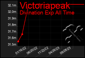 Total Graph of Victoriapeak